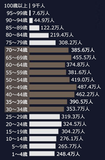 （日本男性人口 2018年9月時点）
